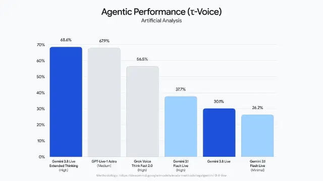 ai agentic performance comparison chart 6aa985a7420fe43083955cd6