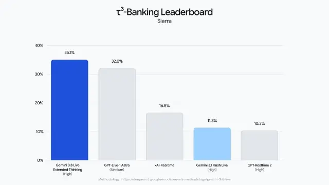 banking leaderboard ai models comparison 6aa985aa420fe43083955cd7