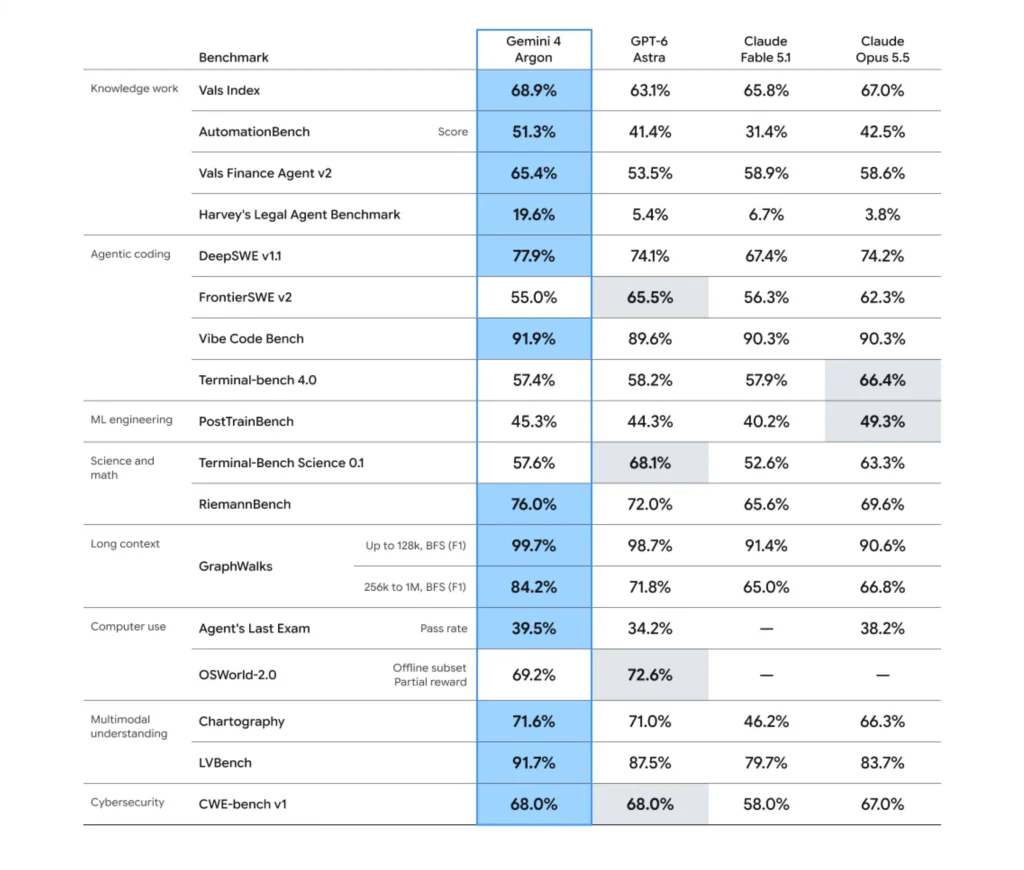 Gemini 4 Argon benchmarks