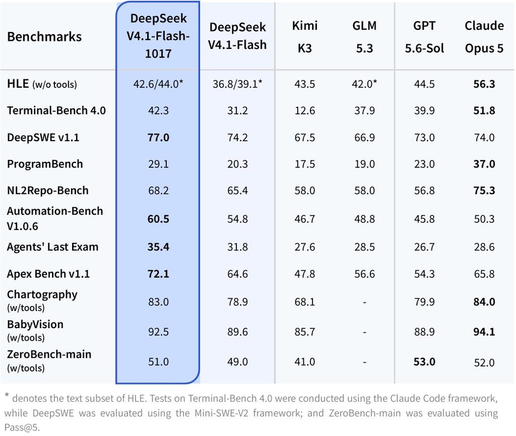 DeepSeek V4.1-Flash-1017 منتشر شد؛ بهبود چشمگیر در برنامهنویسی و اجرای وظایف خودکار 3 HU0b65KbsAAypqr